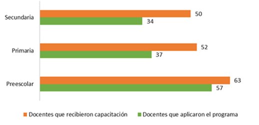 Docentes capacitados y que aplicaron el PNCE por escuela, los datos se expresan en porcentajes excluyentes. Fuente: Elaboraci&oacute;n propia.