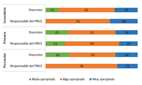 Participantes que emiten su valoraci&oacute;n de la capacitaci&oacute;n recibida por el personal de las escuelas, los datos se expresan en porcentajes. Fuente: Elaboraci&oacute;n propia.