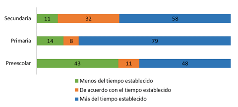 Tiempo de implementaci&oacute;n del PNCE en los planteles escolares, los datos se expresan en porcentaje. Fuente: Elaboraci&oacute;n propia.