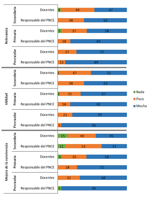 Participantes que expresaron la valoraci&oacute;n del contenido y actividades realizadas del PNCE, los datos se expresan en porcentajes. Fuente: Elaboraci&oacute;n propia.