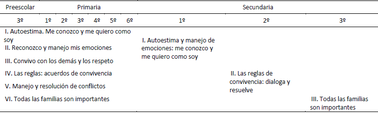 Tem&aacute;ticas generales del PNCE por grado y nivel educativo