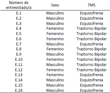 Caracterizaci&oacute;n de los participantes