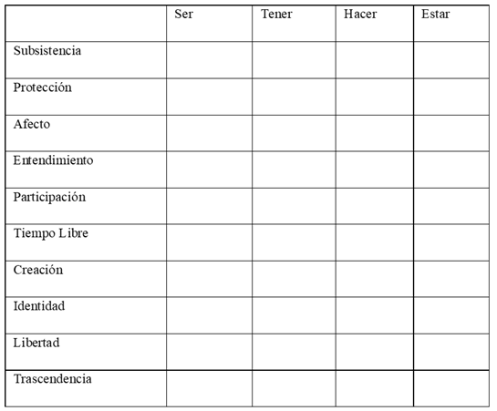 Matriz de Necesidades y Satisfactores. Fuente: Adaptado de Max Neef y colaboradores (1993).