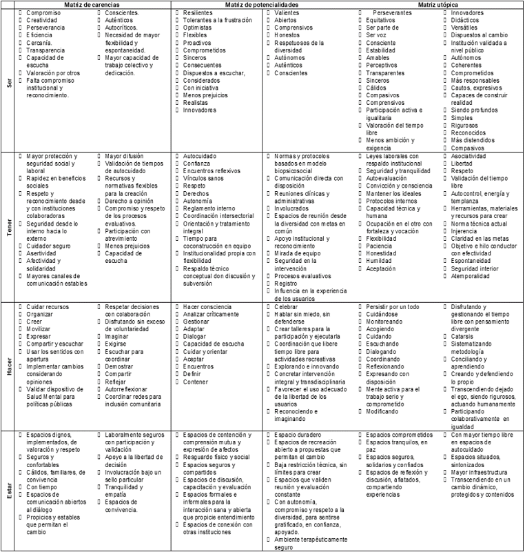Matriz síntesis Equipo Psicosocial A. Fuente: Elaboración propia.