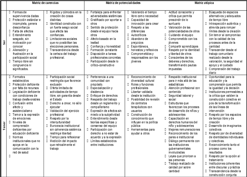 Matriz síntesis Equipo Psicosocial B. Fuente: Elaboración propia.