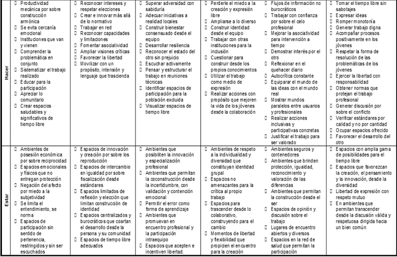 Matriz síntesis Equipo Psicosocial B. Fuente: Elaboración propia.