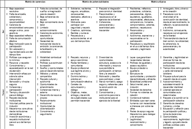 Matriz síntesis Equipo Psicosocial C. Fuente: Elaboración propia.