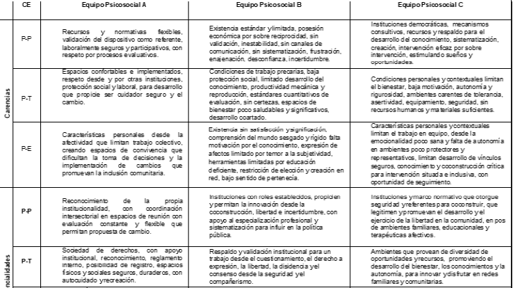 Matriz síntesis Equipo Psicosocial. Fuente: Elaboración propia.