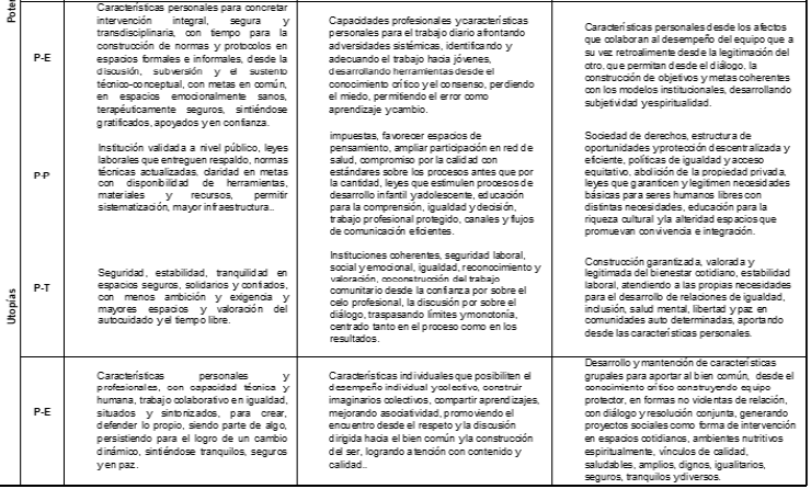 Matriz síntesis Equipo Psicosocial. Fuente: Elaboración propia.