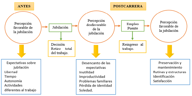 Cambios en las percepciones sobre la jubilación, de los participantes que decidieron en primera instancia retirarse del mundo laboral. Fuente: Elaboración propia.