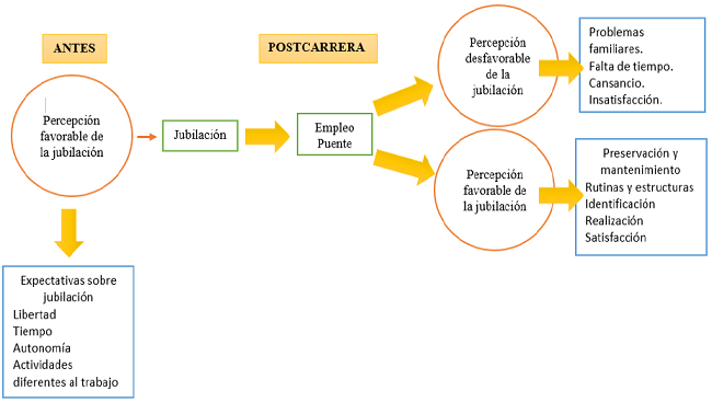Cambios en las percepciones sobre la jubilación, de los participantes que decidieron en primera instancia el empleo puente. Fuente: Elaboración propia.