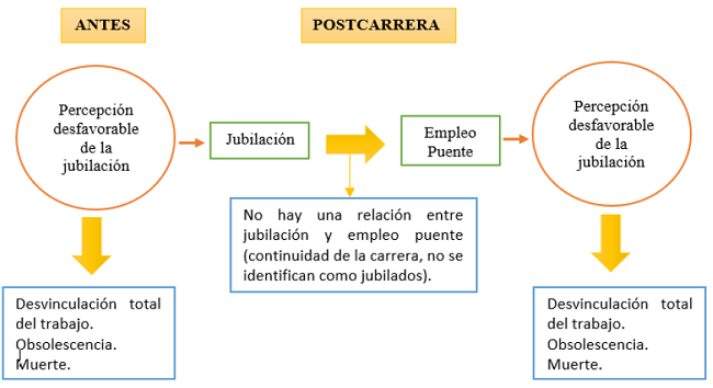 Cambios en las percepciones sobre la jubilación, de los participantes que decidieron en primera instancia el empleo puente y que tenían una percepción desfavorable de la jubilación. Fuente: Elaboración propia.