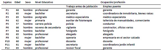 Caracterización de los participantes