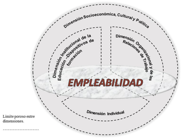 Dimensiones constituyentes de la empleabilidad