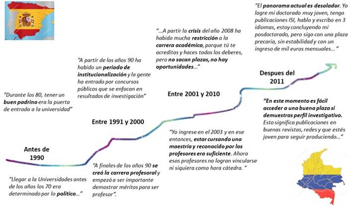 Incidencia de aspectos espacio-temporales del profesorado español y colombiano