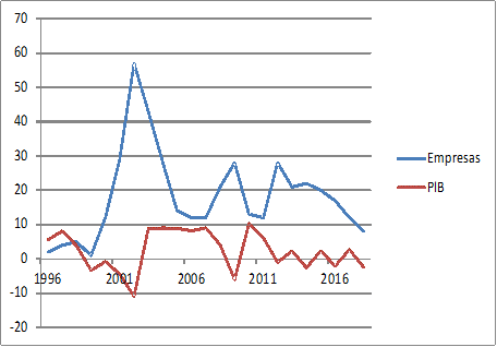 Frecuencia de empresas recuperadas por año de inicio de recuperación y variación porcentual anual del PIB. (Argentina, 1996-2018). Fuente: Elaboración propia con base a datos del PFA (2018) para empresas recuperadas e Instituto Nacional de Estadísticas y Censo para PIB, Argentina.
