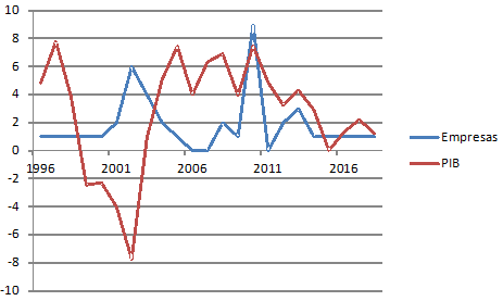 Frecuencia de empresas recuperadas por año de inicio de recuperación y variación porcentual anual del PIB. (Argentina, 1996-2018; Uruguay 1996-2018). Fuente: Elaboración propia con base a datos de relevamiento propio para empresas recuperadas (2020) y datos del PIB tomados de bases de microdatos del Banco Mundial, Uruguay.