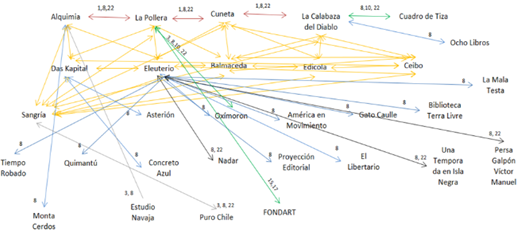 = Cogobierno cooperativa; 3 = Entrega asistencia t&eacute;cnica; 8 = Trabajo asociado; 10 = Dona; 22 = Difusi&oacute;n). Fuente: Elaboraci&oacute;n propia.