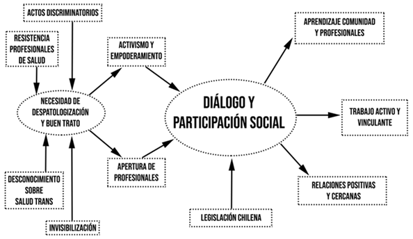 Diagrama de categor&iacute;a central y sus categor&iacute;as. Fuente: Elaboraci&oacute;n propia.