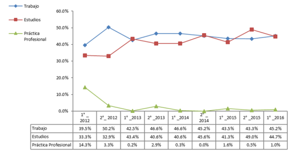 Secuencialidad actividades j&oacute;venes egresados EMTP Per&iacute;odo de 5 a&ntilde;os (2012-2016)