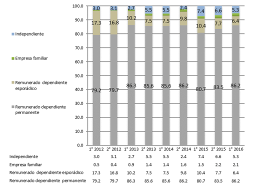 Tipo de empleo de j&oacute;venes que tienen como actividad principal el trabajo, 2012-2016 (Valores expresados en porcentajes)