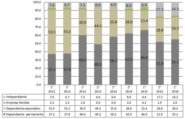 Tipo de empleo de J&oacute;venes que trabajan mientras estudian