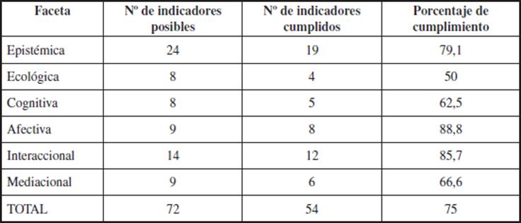 Porcentaje de indicadores cumplidos en cada dimensi&oacute;n