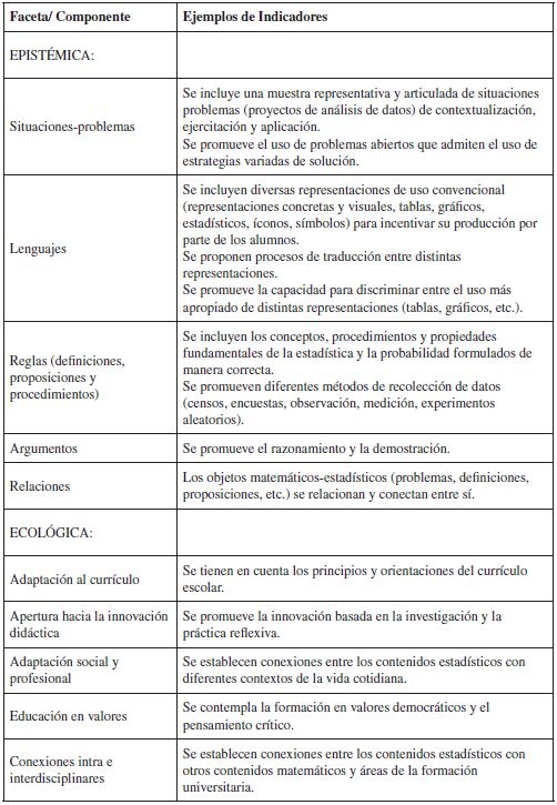 Ejemplos de indicadores de Idoneidad Did&aacute;ctica