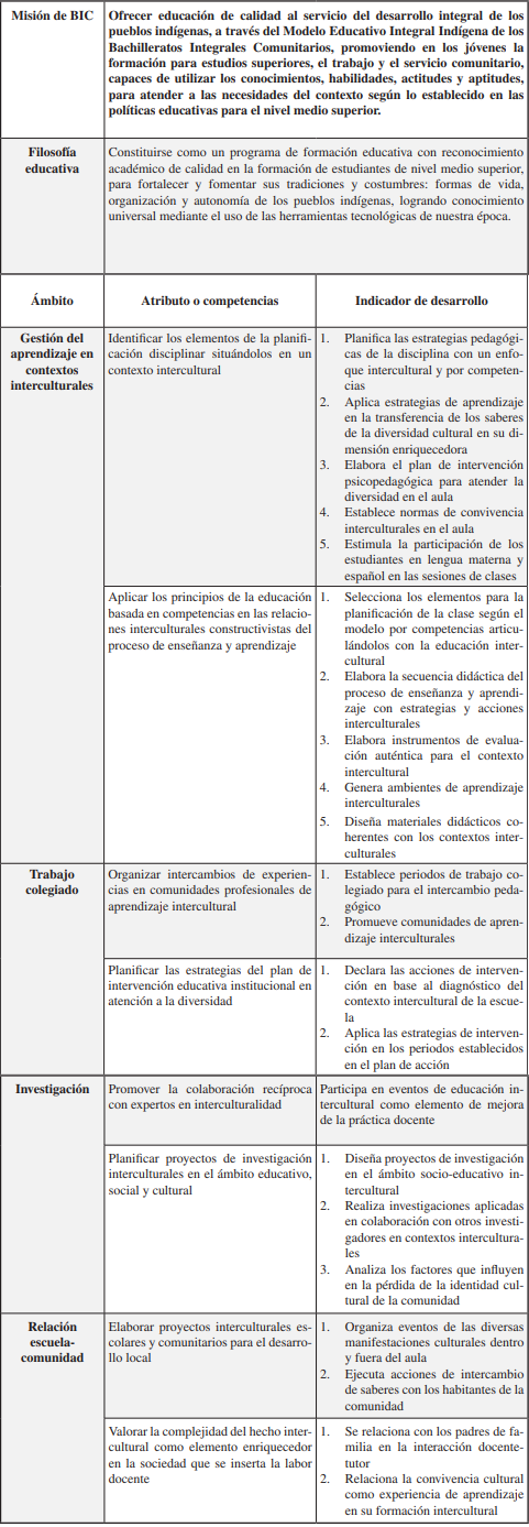 Desglose de competencias de perfil docente intercultural