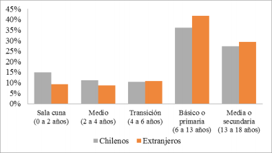 de la muestra por edad: nacionales y extranjeros (porcentajes)