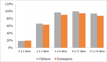 escolar por tramos de edad: nacionales y extranjeros