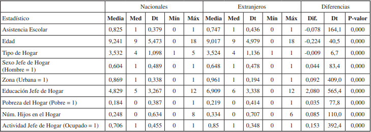y estad&iacute;sticos descriptivos: nacionales y extranjeros