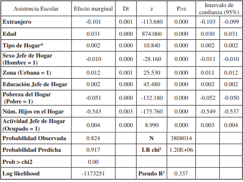 de la probabilidad de asistencia escolar: efectos marginales