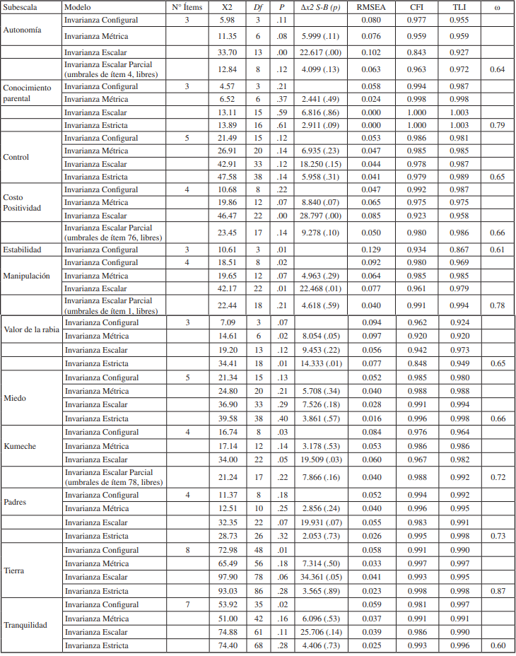 An&aacute;lisis de Invarianza de medida por ascendencia
