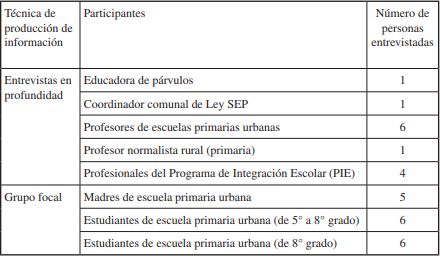 Participantes del estudio en vinculaci&oacute;n con la t&eacute;cnica de producci&oacute;n de informaci&oacute;n utilizada