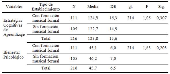 Estad&iacute;grafos y ANOVA Seg&uacute;n Escalas en Establecimientos con y sin Formaci&oacute;n Musical