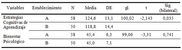 Estad&iacute;grafos y Prueba Para Muestras Independientes Seg&uacute;n Escalas en Establecimientos con NSE Medio-Bajo