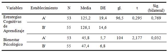 Estad&iacute;grafos y Prueba Para Muestras Independientes Seg&uacute;n Escalas en Establecimientos con NSE Medio-Alto