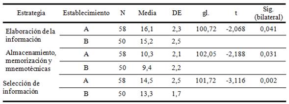 Estad&iacute;grafos y Prueba Para Muestras Independientes Seg&uacute;n Estrategias Espec&iacute;ficas en Establecimientos con NSE Medio-Bajo