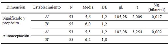 Estad&iacute;grafos y Prueba Para Muestras independientes Seg&uacute;n Dimensiones de Escala de Florecimiento en Establecimientos con NSE Medio-Alto