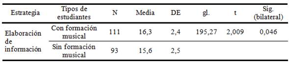Estad&iacute;grafos y Prueba Para Muestras independientes seg&uacute;n Estrategia de Elaboraci&oacute;n de Informaci&oacute;n