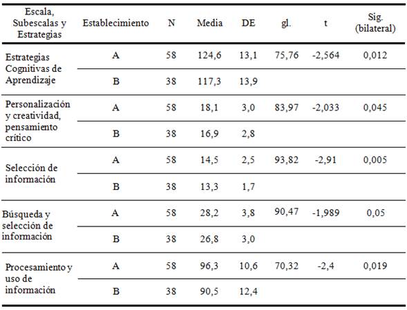 Estad&iacute;grafos y Prueba Para Muestras independientes seg&uacute;n Escala, Subescalas y Estrategias Espec&iacute;ficas en Establecimientos con NSE Medio-Bajo