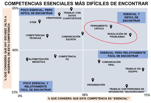 Las competencias esenciales y dif&iacute;ciles de encontrar en el mundo laboral Fuente: Adaptado de Committee for Economic Development, 2015