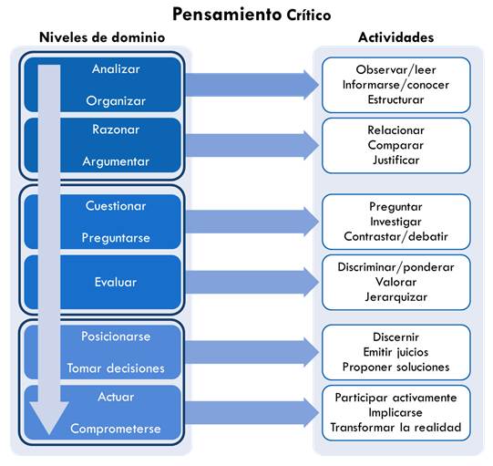 Modelo de pensamiento cr&iacute;tico Fuente: elaboraci&oacute;n propia