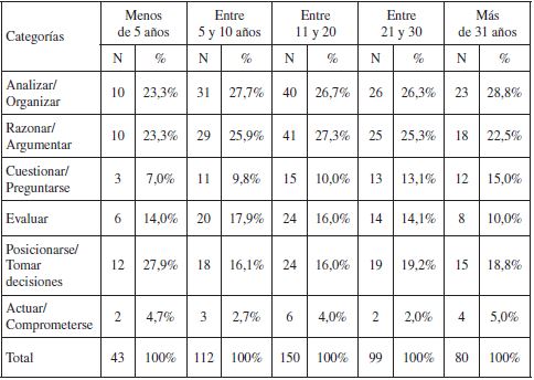 A&ntilde;os de experiencia docente