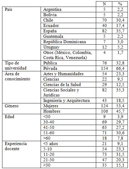 Distribuci&oacute;n de la muestra