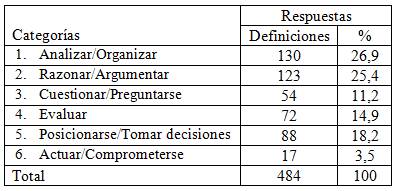 Respuestas seg&uacute;n categor&iacute;as.