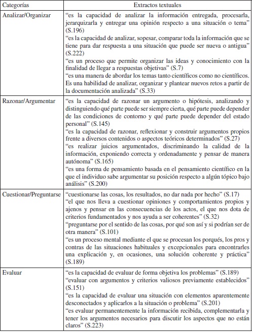 Evidencias de categor&iacute;as de pensamiento cr&iacute;tico