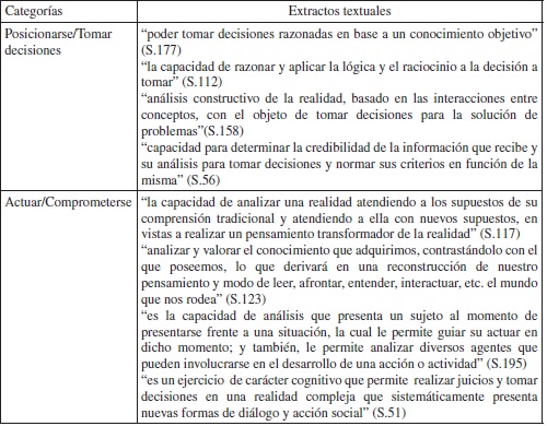 Evidencias de categor&iacute;as de pensamiento cr&iacute;tico
