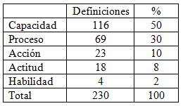 Clasificaci&oacute;n de las definiciones seg&uacute;n el lenguaje utilizado